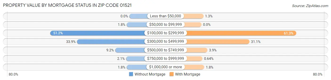 Property Value by Mortgage Status in Zip Code 01521