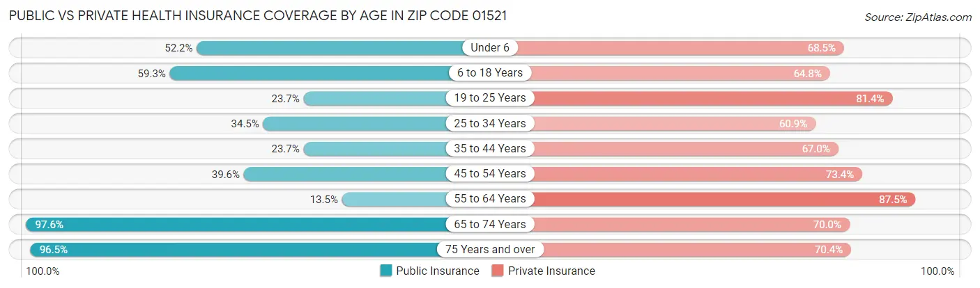 Public vs Private Health Insurance Coverage by Age in Zip Code 01521