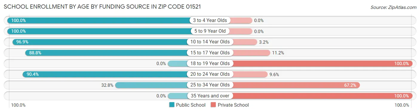 School Enrollment by Age by Funding Source in Zip Code 01521