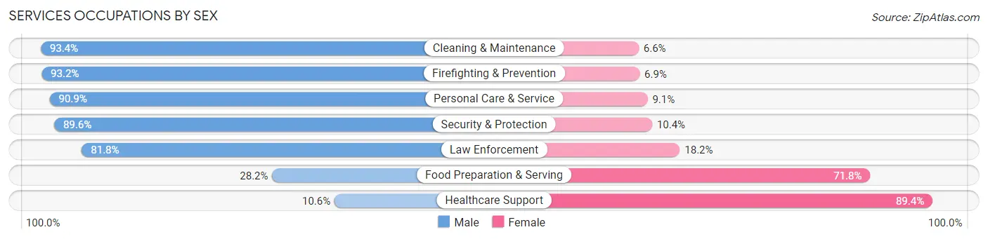 Services Occupations by Sex in Zip Code 01521