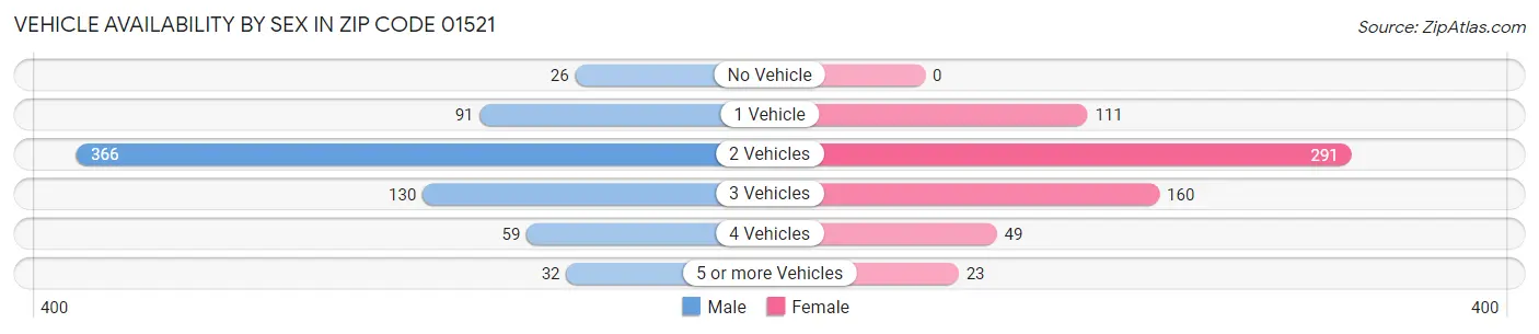 Vehicle Availability by Sex in Zip Code 01521