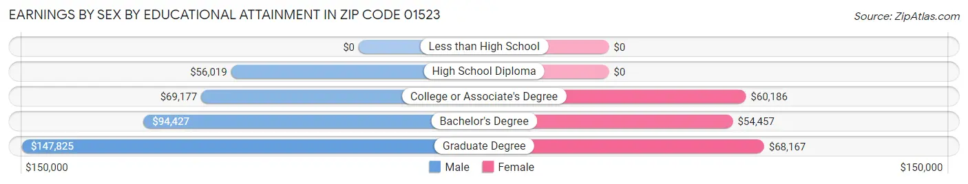 Earnings by Sex by Educational Attainment in Zip Code 01523