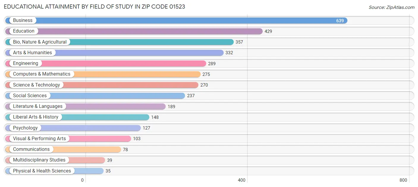 Educational Attainment by Field of Study in Zip Code 01523