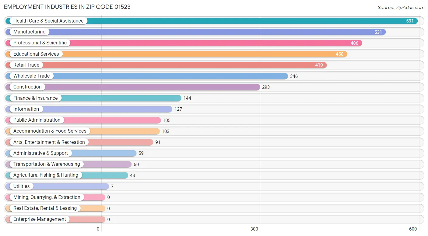 Employment Industries in Zip Code 01523