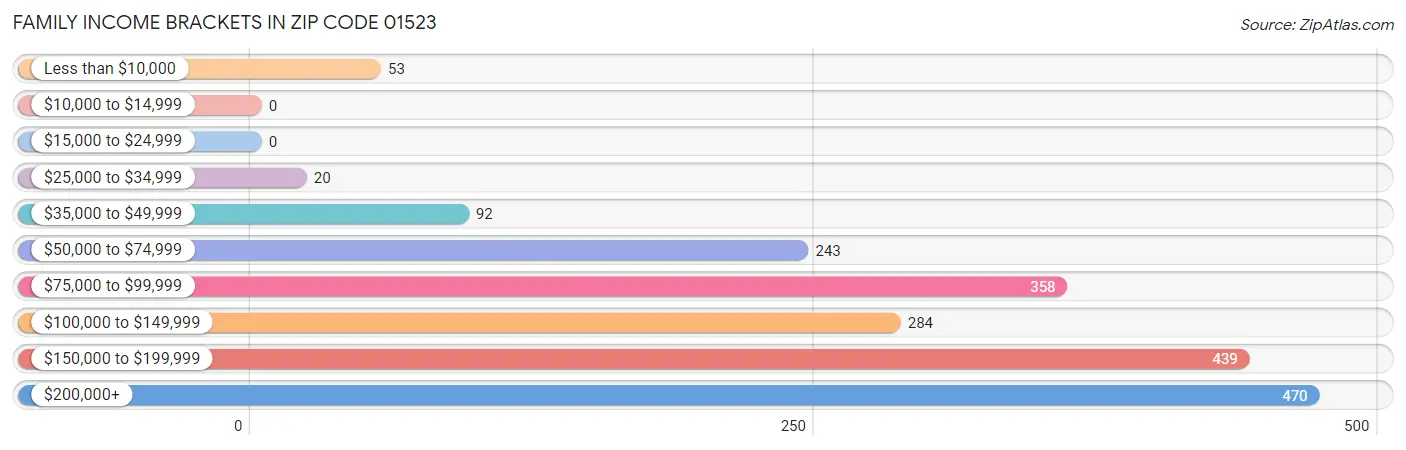 Family Income Brackets in Zip Code 01523