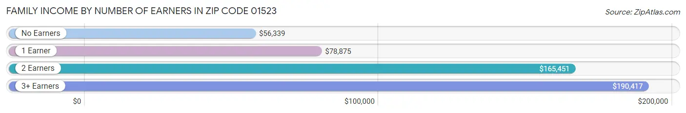 Family Income by Number of Earners in Zip Code 01523