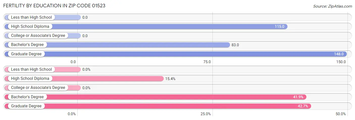 Female Fertility by Education Attainment in Zip Code 01523