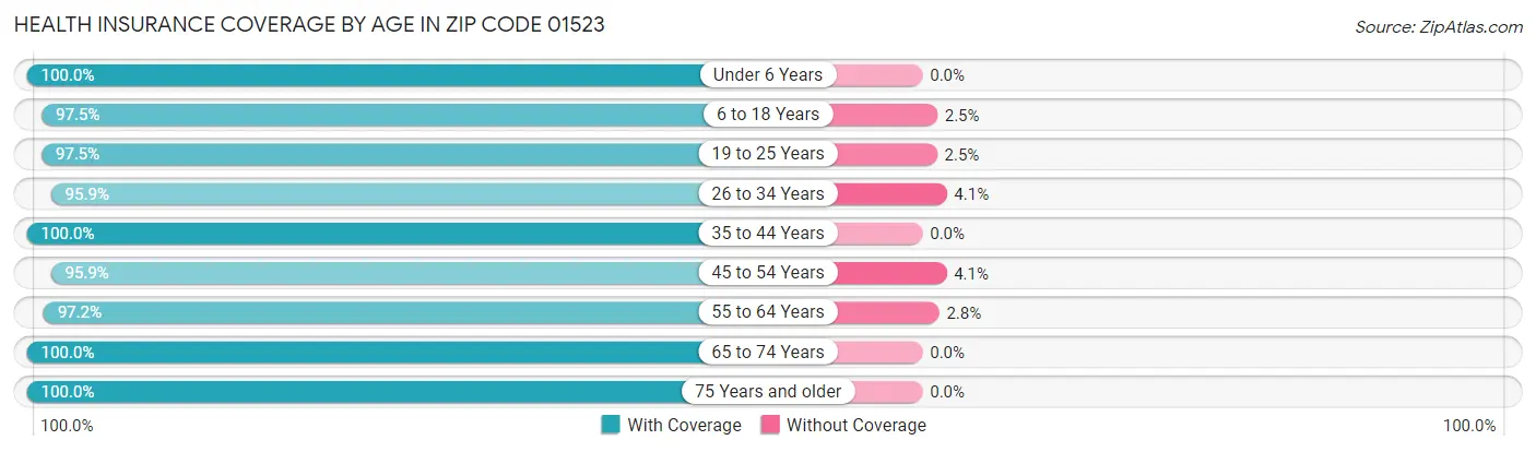 Health Insurance Coverage by Age in Zip Code 01523