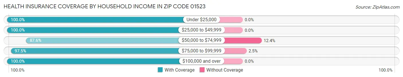 Health Insurance Coverage by Household Income in Zip Code 01523