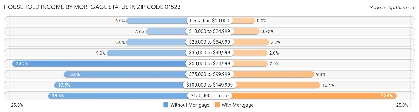 Household Income by Mortgage Status in Zip Code 01523