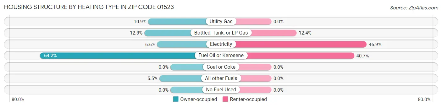 Housing Structure by Heating Type in Zip Code 01523