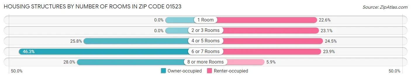 Housing Structures by Number of Rooms in Zip Code 01523