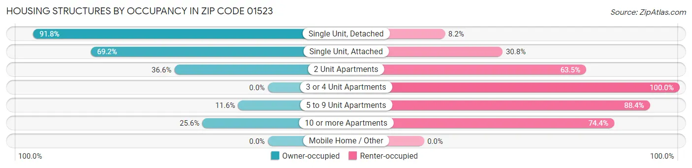 Housing Structures by Occupancy in Zip Code 01523