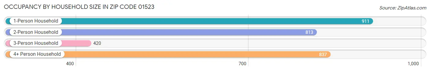 Occupancy by Household Size in Zip Code 01523