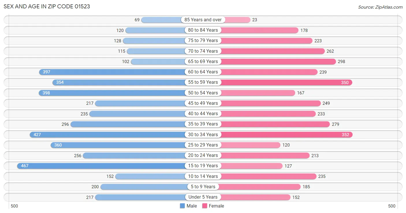 Sex and Age in Zip Code 01523