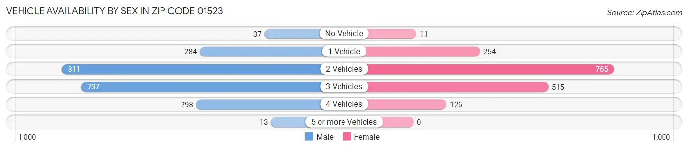 Vehicle Availability by Sex in Zip Code 01523