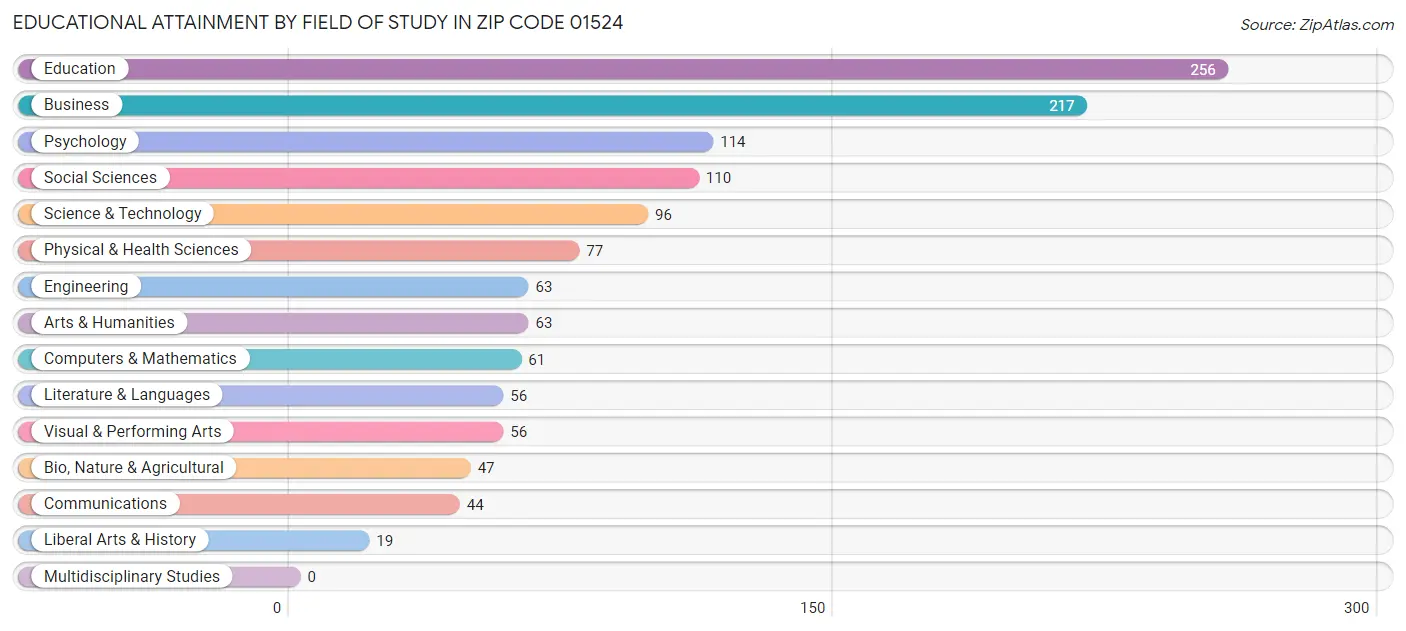 Educational Attainment by Field of Study in Zip Code 01524