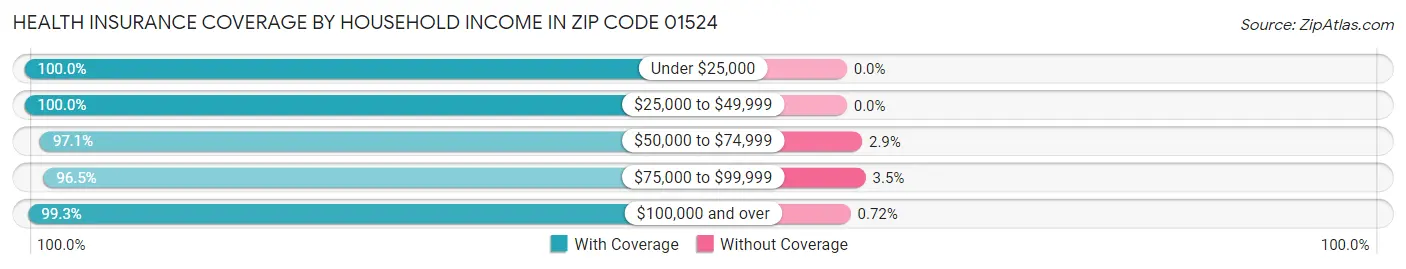 Health Insurance Coverage by Household Income in Zip Code 01524