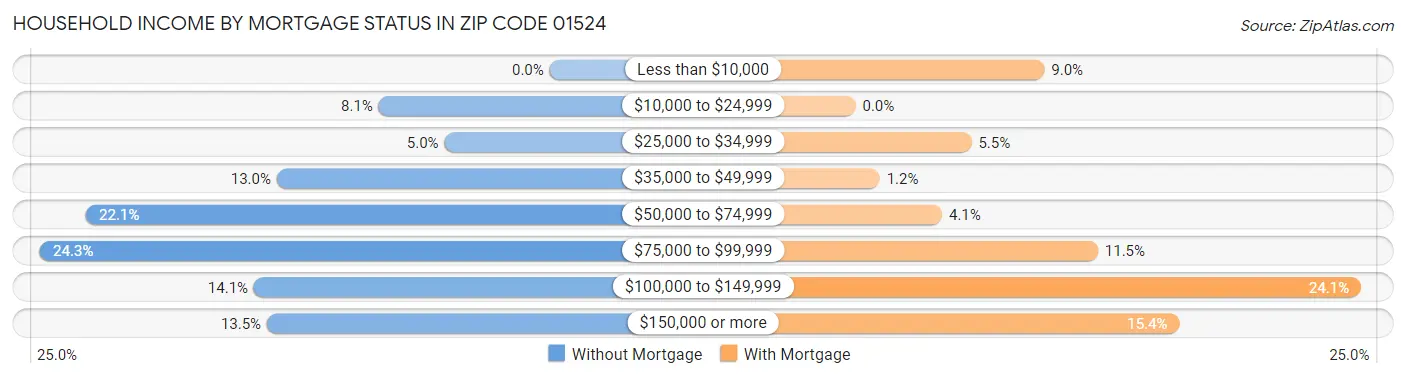 Household Income by Mortgage Status in Zip Code 01524