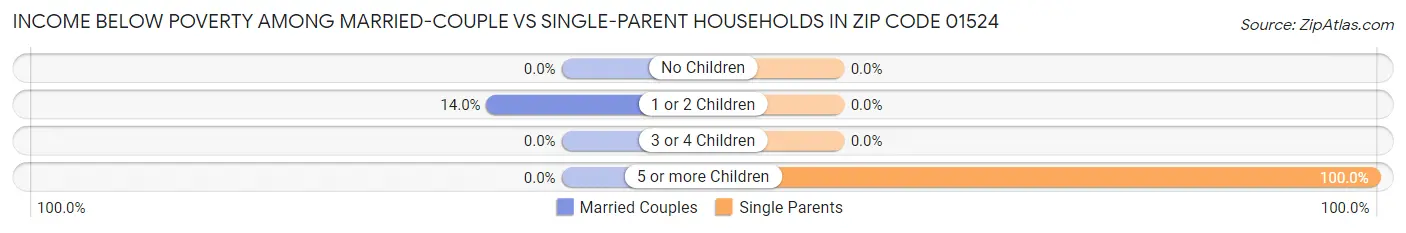 Income Below Poverty Among Married-Couple vs Single-Parent Households in Zip Code 01524