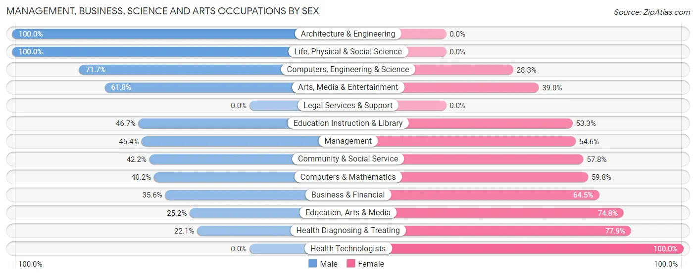 Management, Business, Science and Arts Occupations by Sex in Zip Code 01524