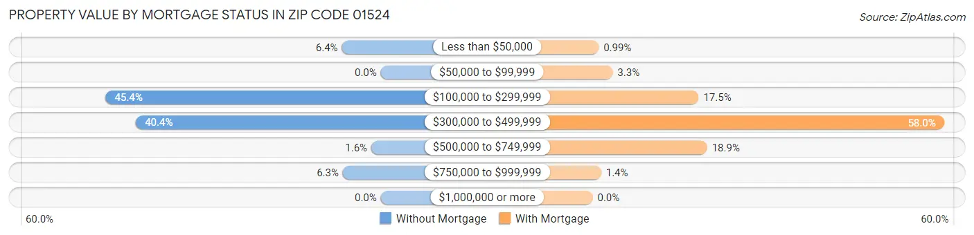 Property Value by Mortgage Status in Zip Code 01524