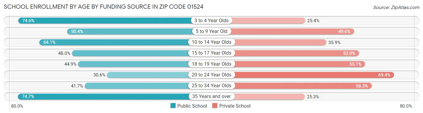 School Enrollment by Age by Funding Source in Zip Code 01524