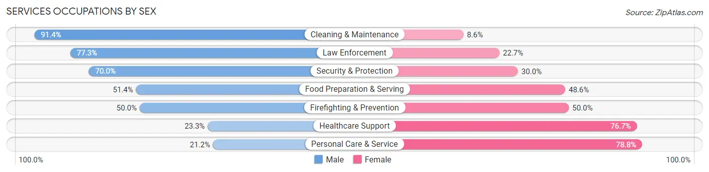 Services Occupations by Sex in Zip Code 01524
