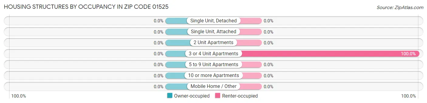 Housing Structures by Occupancy in Zip Code 01525