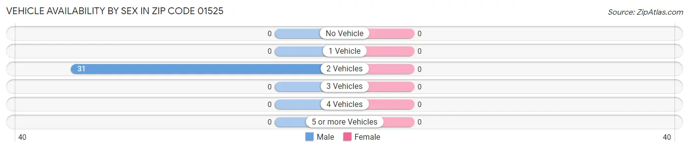 Vehicle Availability by Sex in Zip Code 01525