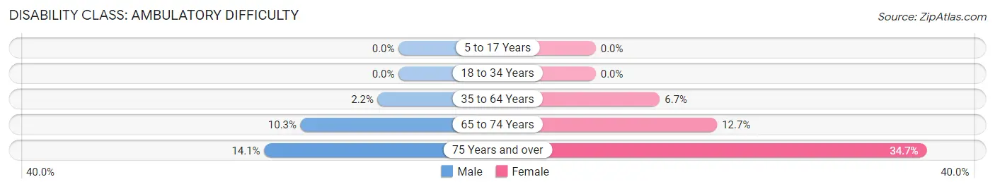 Disability in Zip Code 01527: <span>Ambulatory Difficulty</span>