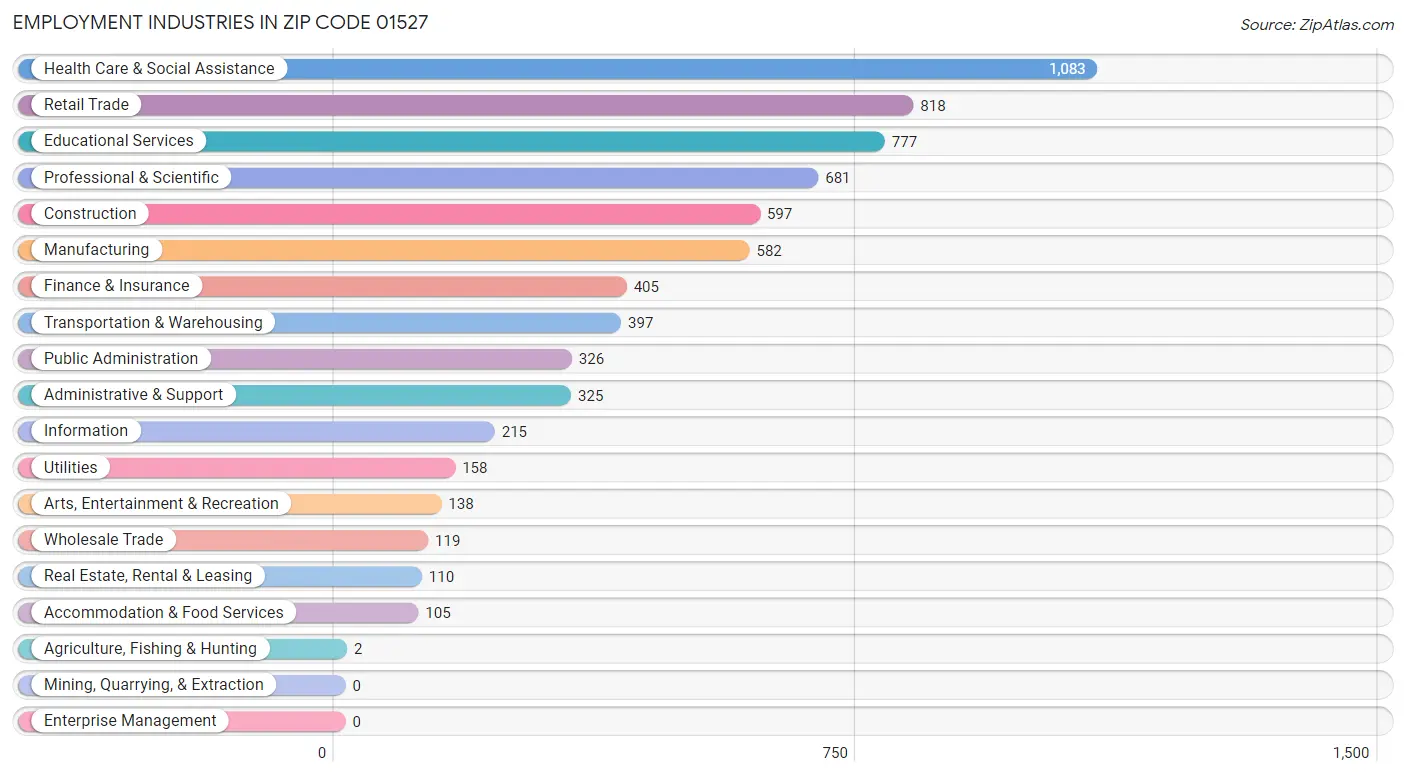 Employment Industries in Zip Code 01527