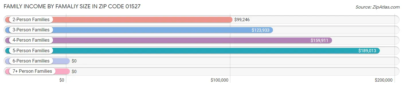 Family Income by Famaliy Size in Zip Code 01527