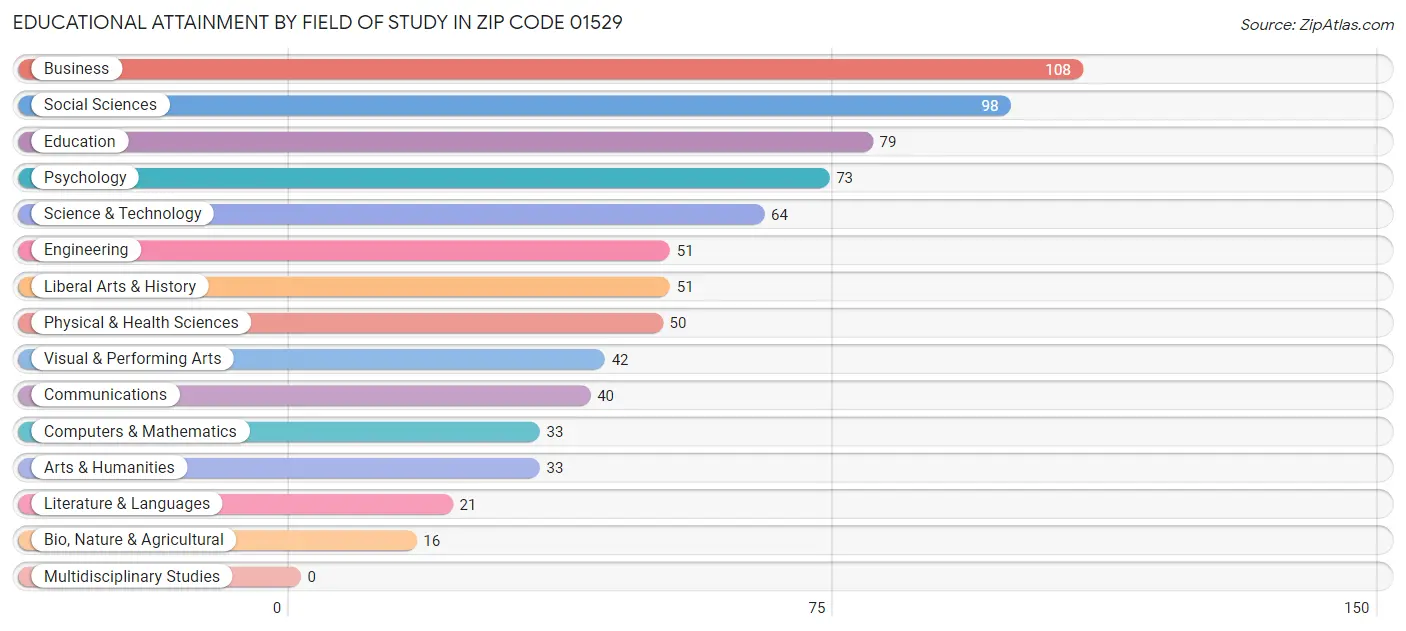 Educational Attainment by Field of Study in Zip Code 01529