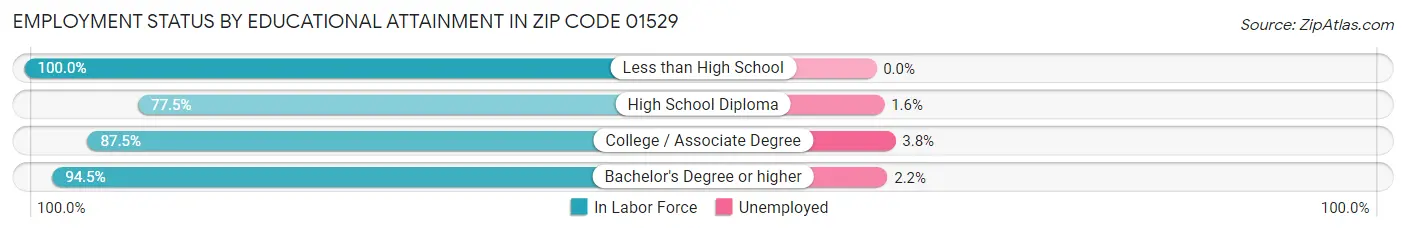 Employment Status by Educational Attainment in Zip Code 01529