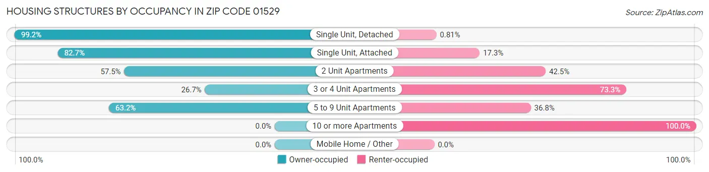 Housing Structures by Occupancy in Zip Code 01529