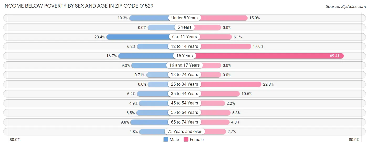 Income Below Poverty by Sex and Age in Zip Code 01529