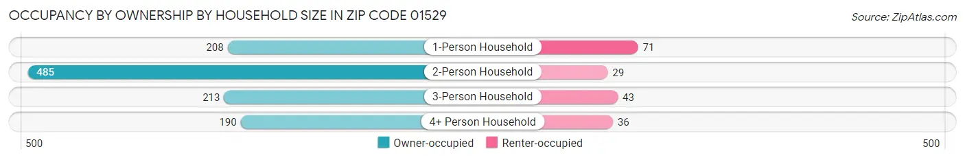 Occupancy by Ownership by Household Size in Zip Code 01529