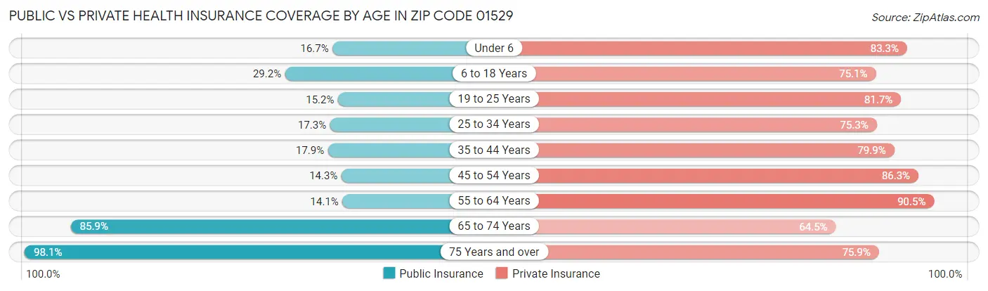 Public vs Private Health Insurance Coverage by Age in Zip Code 01529