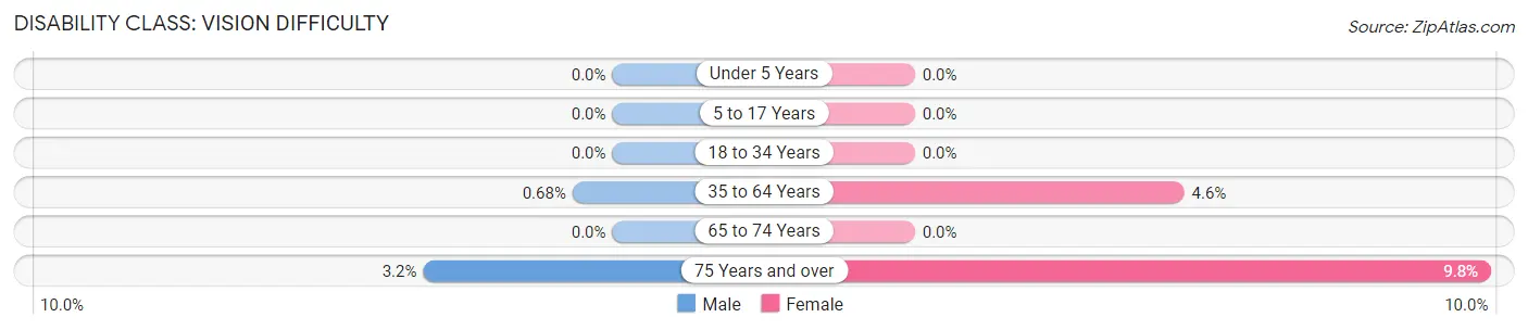 Disability in Zip Code 01529: <span>Vision Difficulty</span>