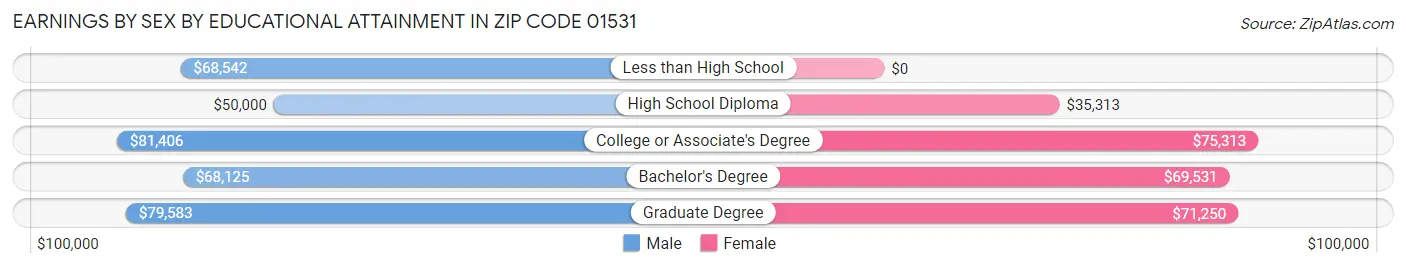 Earnings by Sex by Educational Attainment in Zip Code 01531