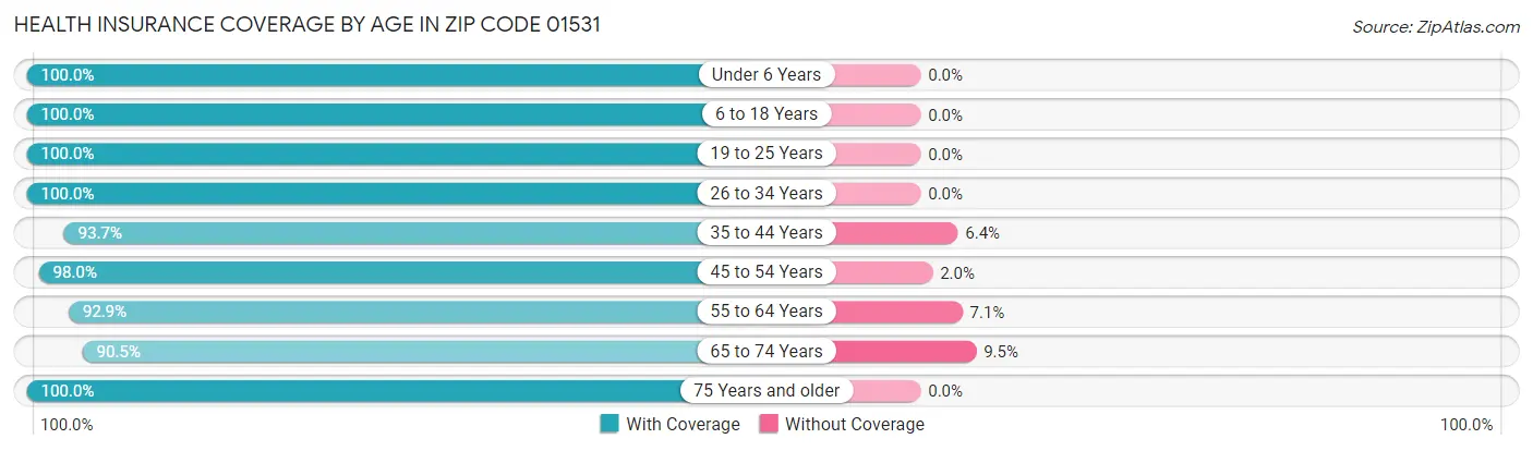 Health Insurance Coverage by Age in Zip Code 01531