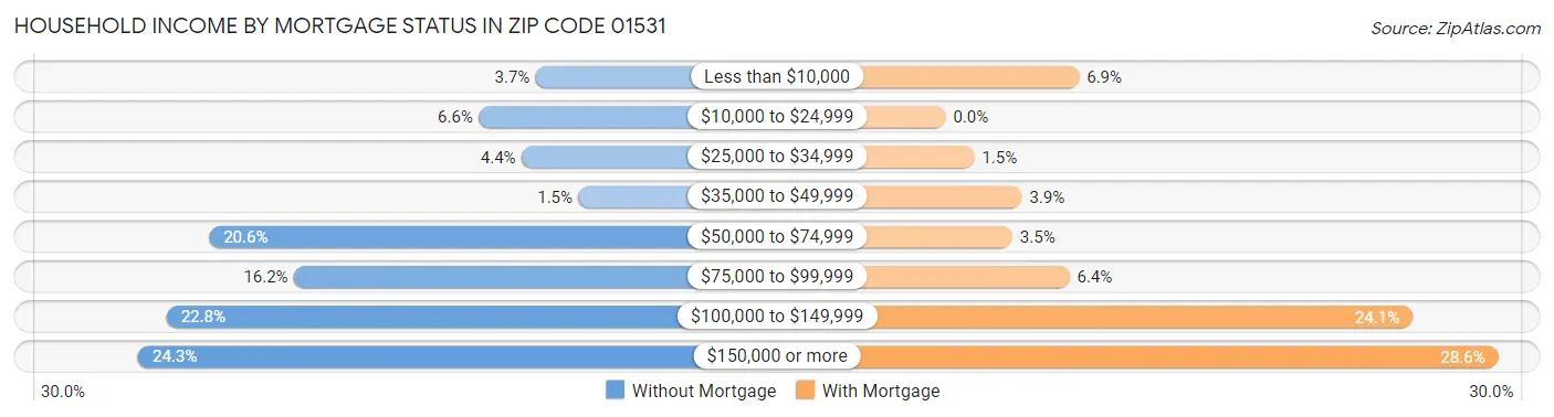 Household Income by Mortgage Status in Zip Code 01531