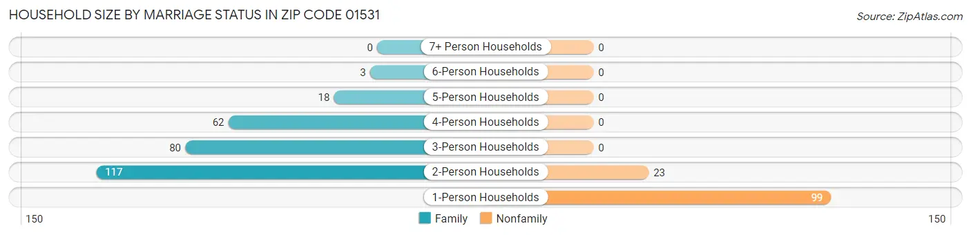Household Size by Marriage Status in Zip Code 01531