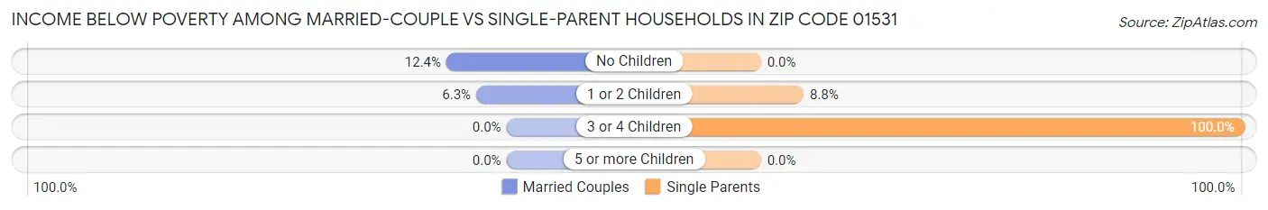 Income Below Poverty Among Married-Couple vs Single-Parent Households in Zip Code 01531