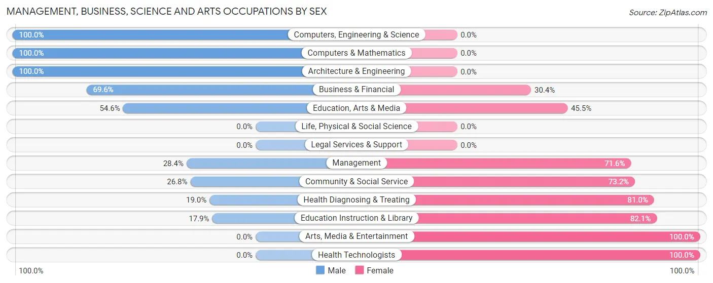 Management, Business, Science and Arts Occupations by Sex in Zip Code 01531