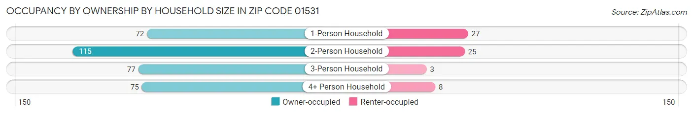 Occupancy by Ownership by Household Size in Zip Code 01531