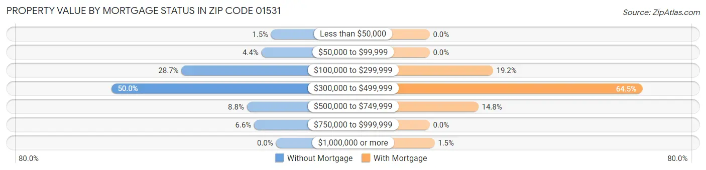 Property Value by Mortgage Status in Zip Code 01531