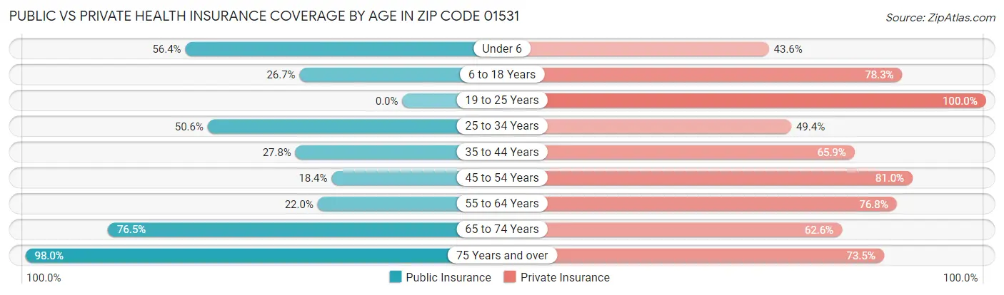 Public vs Private Health Insurance Coverage by Age in Zip Code 01531