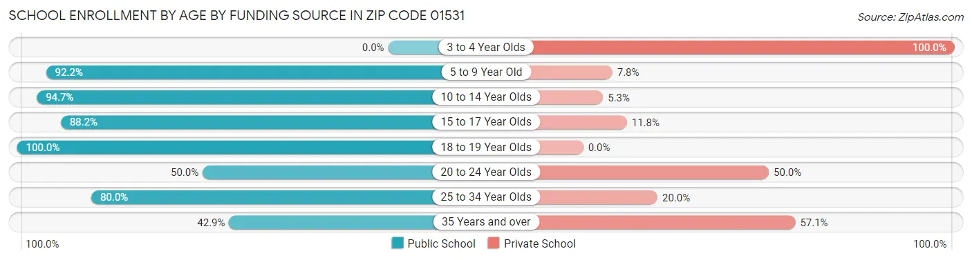 School Enrollment by Age by Funding Source in Zip Code 01531